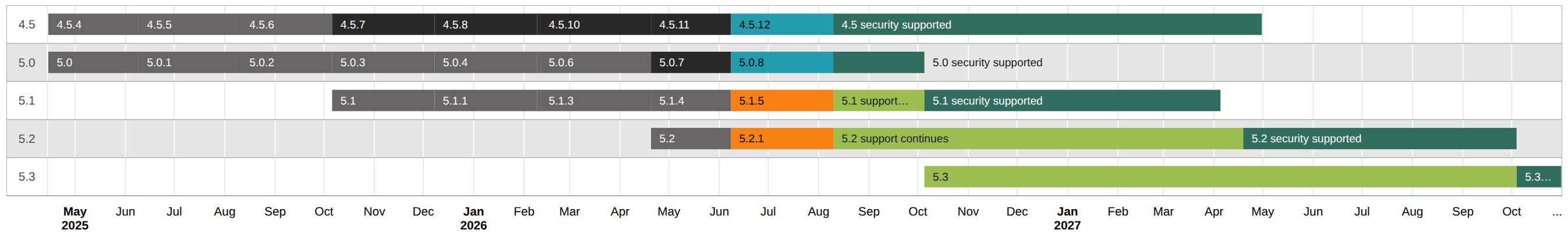Release graph summarising the currently supported Moodle releases in a visual form
